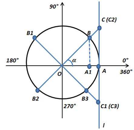 Тангенс 1 19. Тригонометрический круг тангенс. Единичная окружность тангенс котангенс. Линия котангенса на единичной окружности. Тангенс на единичной окружности.