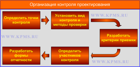 Методы контроля в управлении проектами