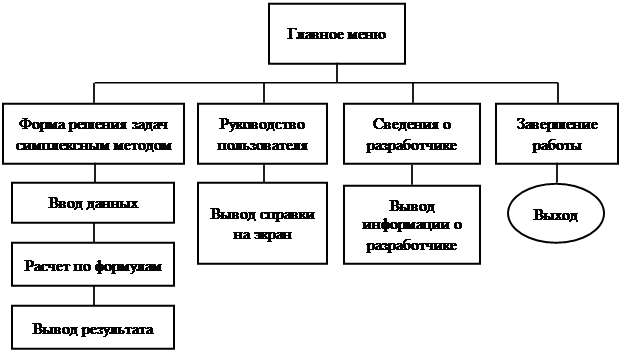 Алгоритмизация и программирование интеллект карта