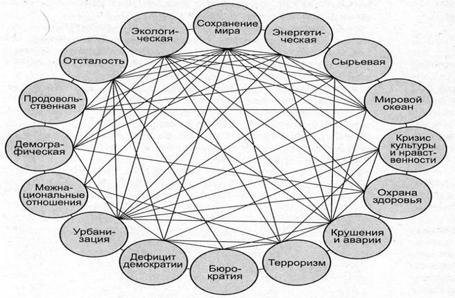 Заполните схему глобальные проблемы человечества покажите стрелками взаимосвязи между отдельными