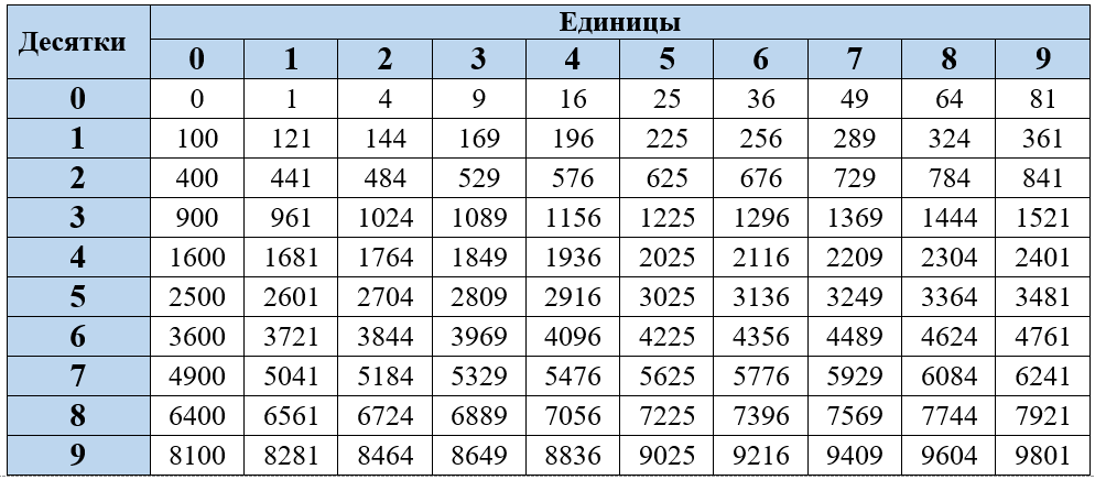 Таблица квадратов двузначных чисел от 10 до 20. Таблица степеней 10 до 99. Таблица квадратов двузначных чисел по алгебре 9 класс.