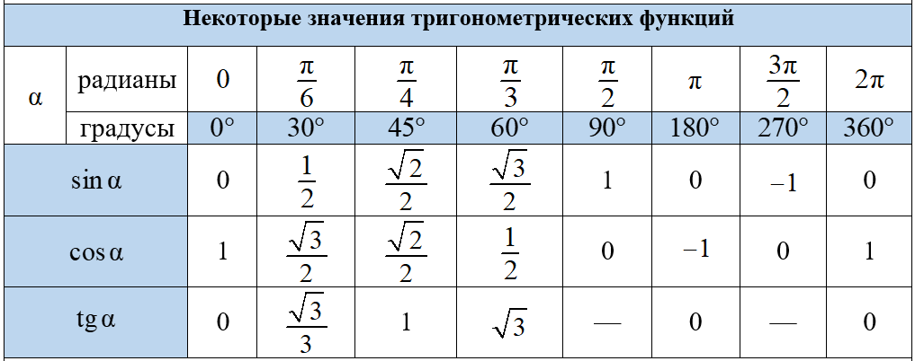 Радианы в градусы таблица. Таблица значений тригонометрических функций. Таблица значений тригонометрических функций некоторых углов. Значение углов тригонометрических функций таблица. Расширенная таблица тригонометрических значений.