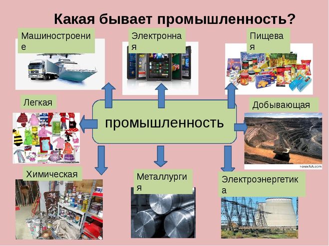 Экономика москвы проект 3 класс окружающий мир. Отрасли промышленности. Виды отраслей промышленности. Какая бывает промышленность. Промышленная отрасль экономики.