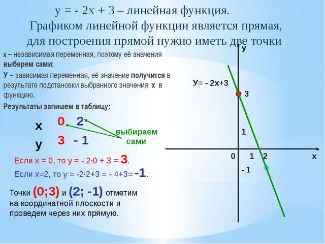 Функция задания формулой y x. Линейная функция 7 класс Алгебра. График линейной функции 7 класс примеры. График функции как решать. График функции 7 класс Алгебра объяснение.