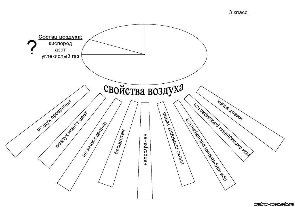 Рабочий лист 3 диаграммы. Состав воздуха схема 3 класс. Состав воздуха 2 класс. Состав и свойства воздуха. Свойства воздуха схема.
