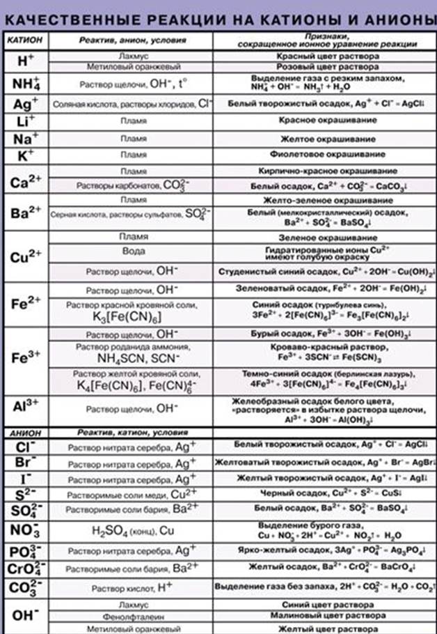 Реакции органических веществ таблица. Качественные реакции на катионы и анионы таблица. Качественные реакции на катионы и анионы. Качественные реакции на неорганические катионы и анионы. Химия неорганика качественные реакции таблица.