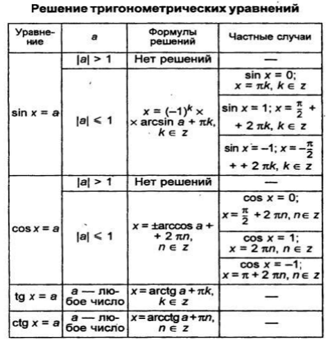 Таблица уравнений. Частные случаи решения тригонометрических уравнений таблица. Решение тригонометрических уравнений формулы и частные случаи. Частные случаи решения тригонометрических уравнений. Тригонометрические уравнения формулы таблица частные случаи.