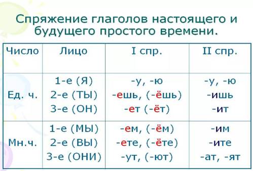 Технологическая карта урока виды глагола 5 класс