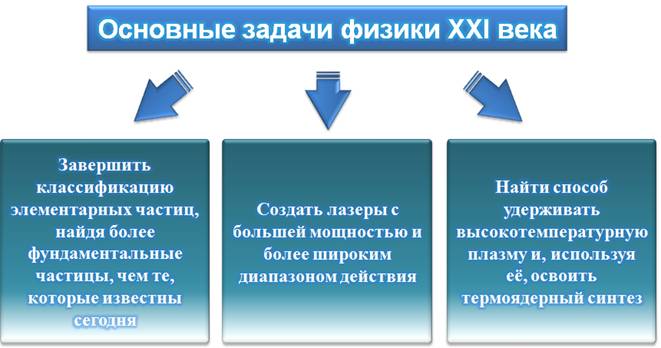 Единая физическая картина мира 11 класс конспект урока