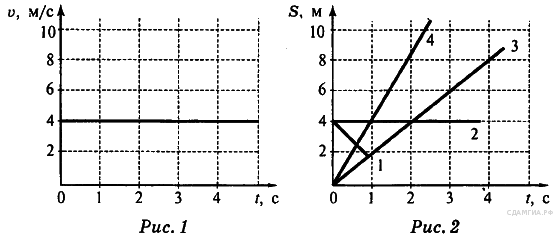 Постройте графики пути и скорости. График скорости от времени 7 класс. Равномерное движение рисунок график. Рпновомерное движение на рисунке. Физика 7 класс график скорости от времени.