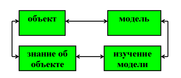 Образная модель это схема