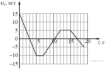 На рисунке приведен график зависимости скорости тела от времени определите