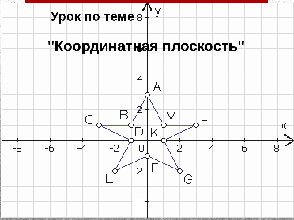 Прямоугольная система координат на плоскости 6 класс. Математика координатная плоскость. Координатная плоскость задания. Rоординатная плокость. Рисунок по теме координатная плоскость.