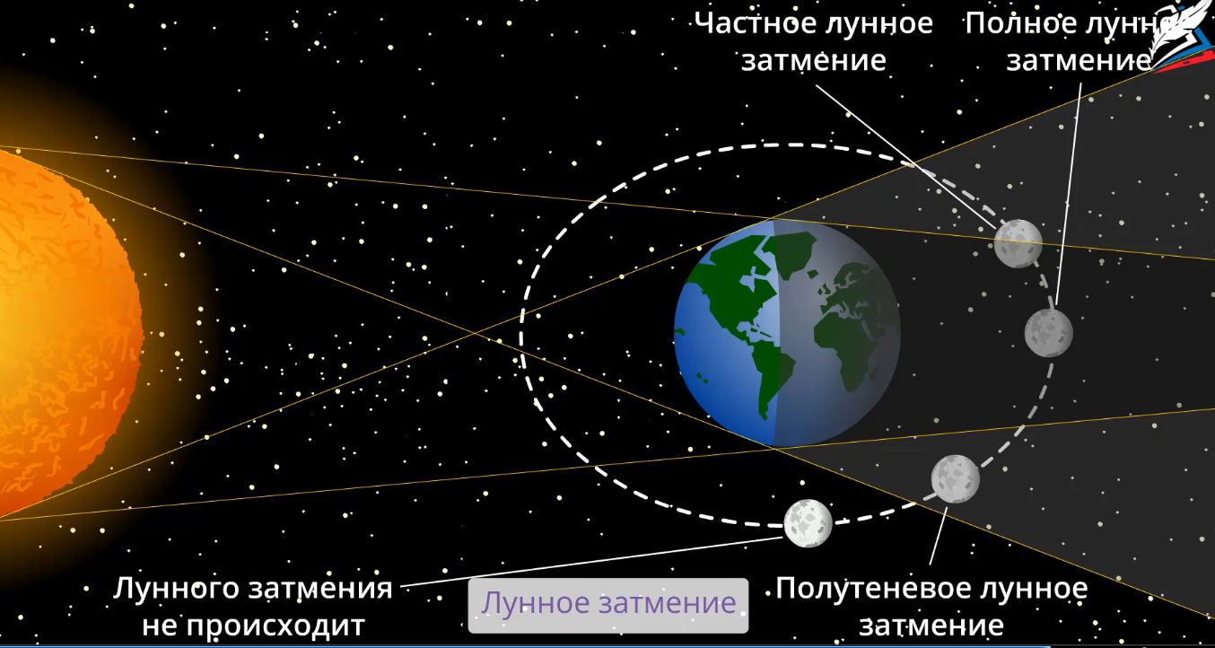 Лунное затмение чертеж