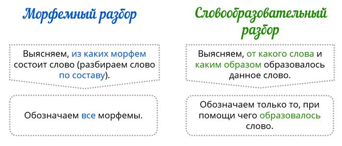 Презентация морфемный разбор и словообразовательный разбор 6 класс