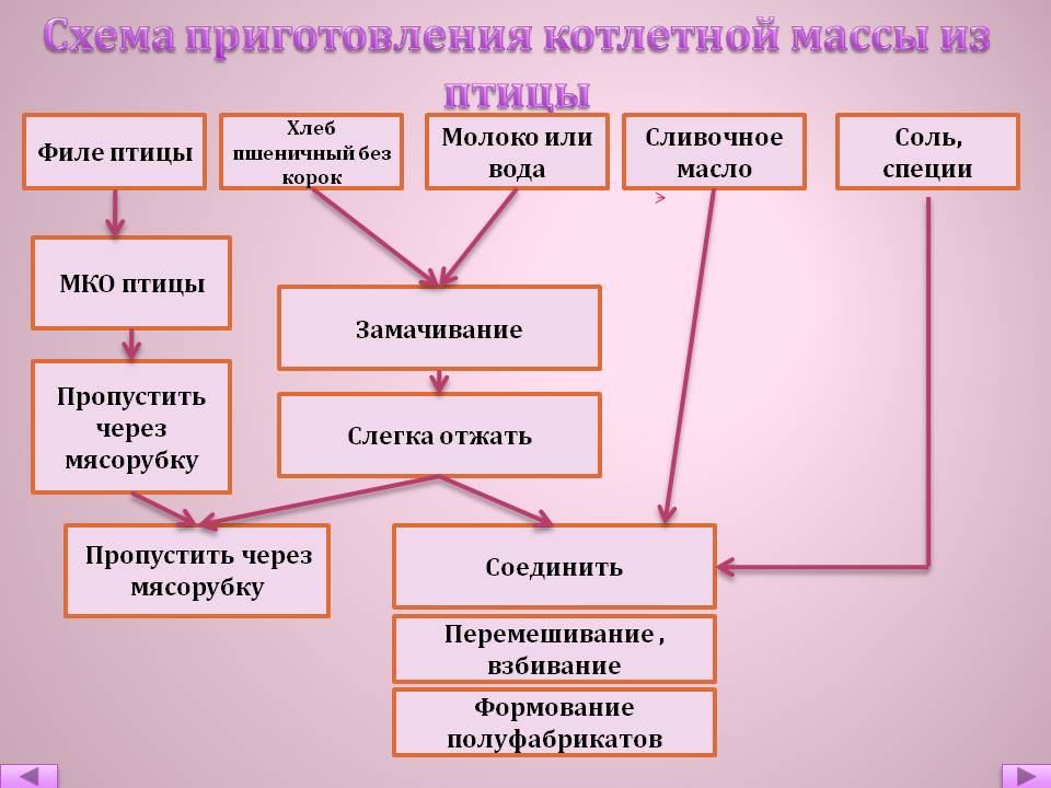 Составьте схему приготовления котлетной массы из рыбы