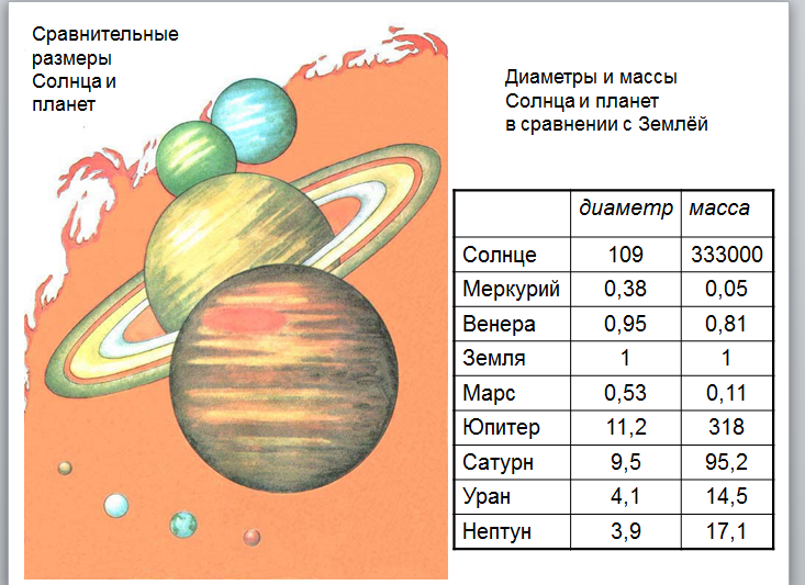 Размер и масса планет земной группы