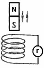 Явление электромагнитной индукции 9 класс тест. Явление электромагнитной индукции. Полосовой магнит вносят в катушку замкнутую на гальванометр. Схема рисунок полосовой магнит , катушка, замкнутый контур.