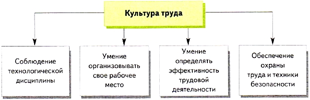 Культура труда 7 класс технология презентация