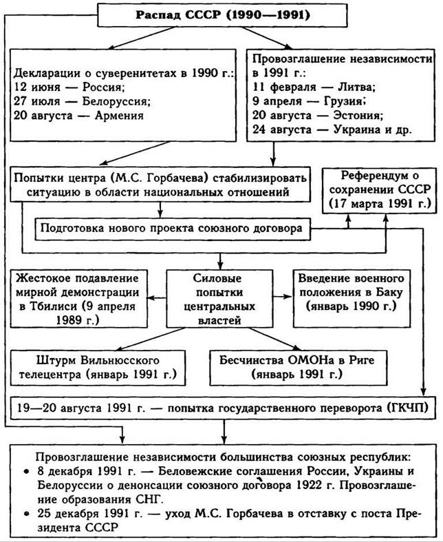 Заполните схему распад ссср