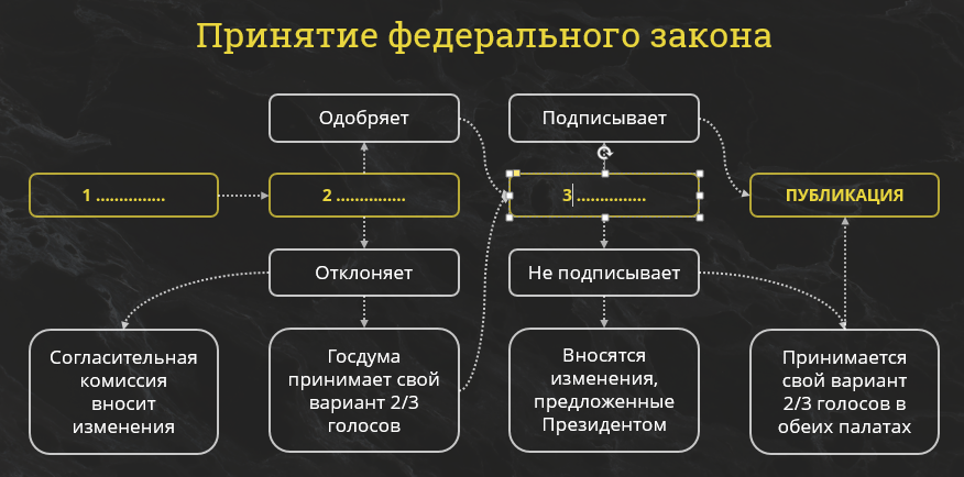 Схема принятия закона в рф