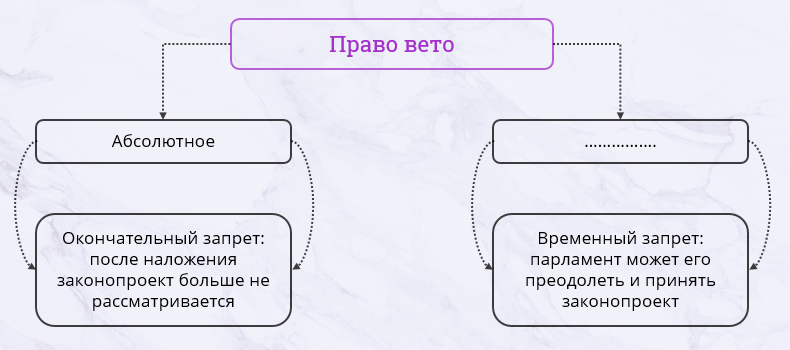 Вето на законопроект