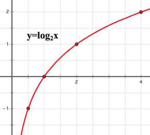 Log a x2 2 1. График логарифма по основанию 2 (х+2). Логарифмическая функция y log2 x. График логарифмической функции по основанию 2. График логарифм x по основанию 2.