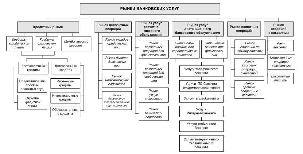 Схема классификации банковских операций