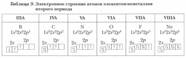 Схема строения атома второго периода