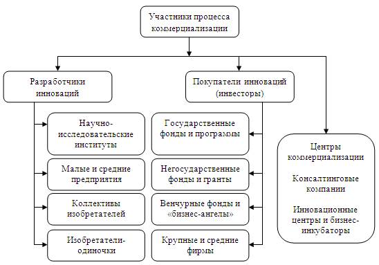 Основные участники инновационного проекта