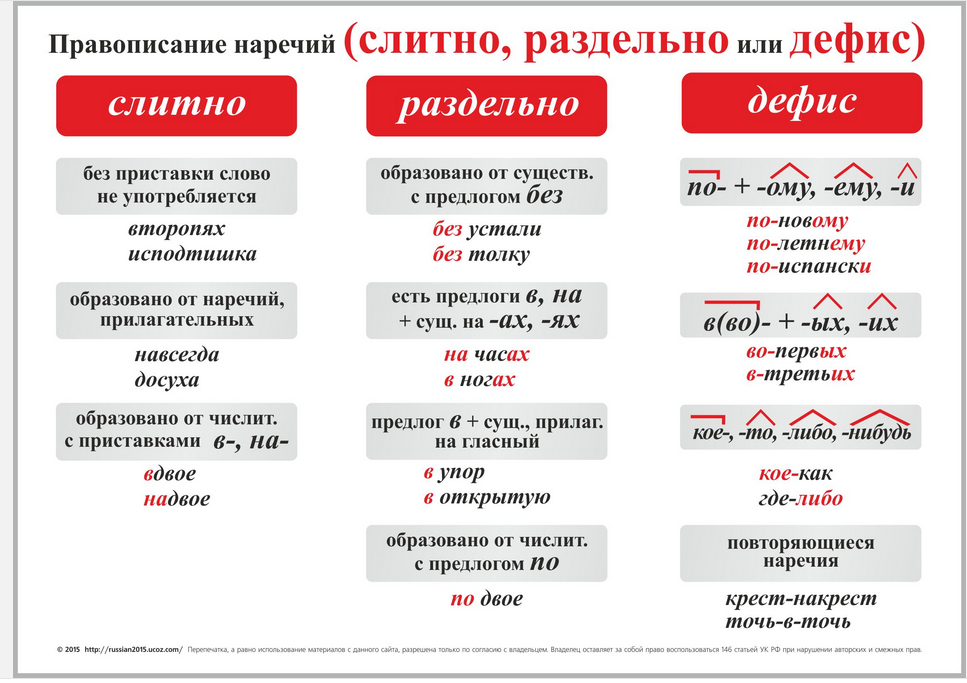 Схема правописание наречий