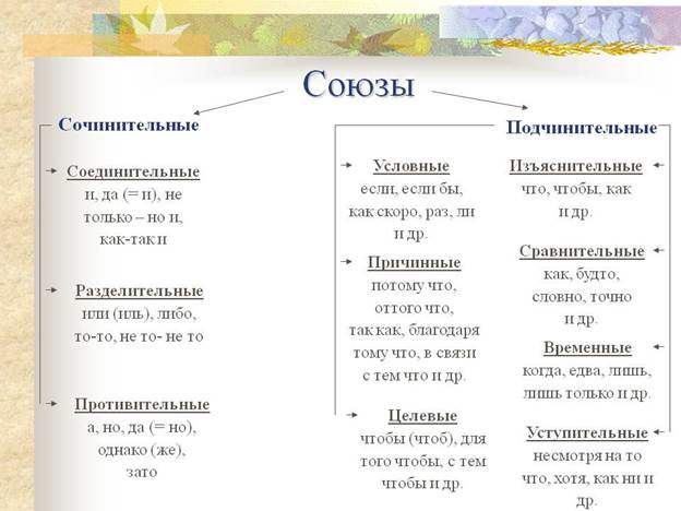 Какие есть простые союзы. Виды союзов в русском языке. Типы союзов в русском языке таблица. Союзы в русском языке список 7 класс. Союзы в русском языке таблица 7 класс.