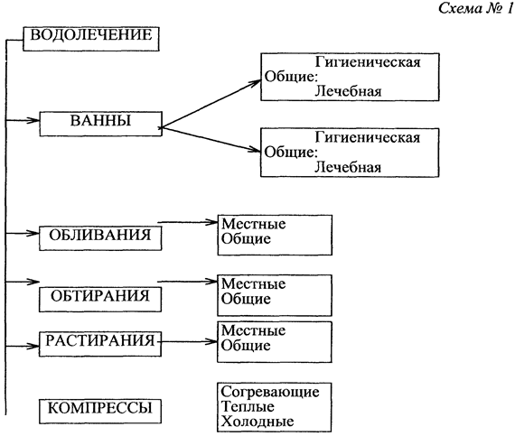 Методы физиотерапии таблица. Простейшие методы физиотерапии схема. Физиотерапия структурно логическая схема. Физиотерапия виды схема. Физиотерапия схема 8 видов.