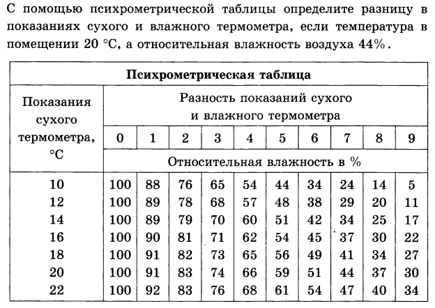 Таблица показания сухого и влажного термометров. Психрометрическая таблица влажности воздуха. Психрометрической таблицей для определения влажности. Психрометрическая таблица от 0 до 30. Психрометрическая таблица по физике 8 класс.