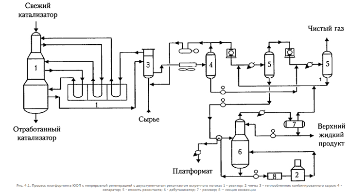 Технологическая схема каталитического риформинга