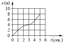 На рисунке изображен график движения точки по прямой по горизонтали отложено время по вертикали