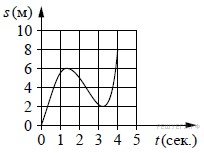 Материальная точка движется от начального до конечного положения на рисунке изображен график