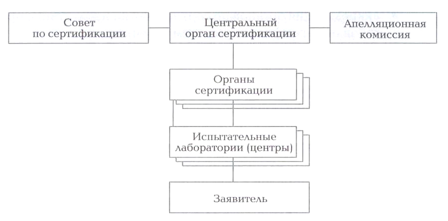 Типовая схема участников сертификации и их основные функции