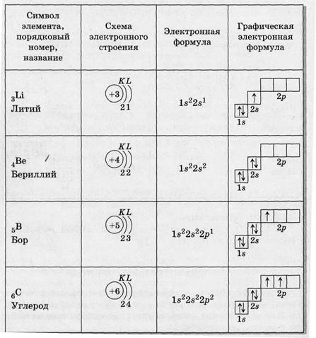 Атомное электронное строение химических элементов. Электронная конфигурация лития схема. Электронное строение атомов химических элементов таблица. Электронные формулы 2 периода. Электронные формулы атомов химических элементов 4 периода.