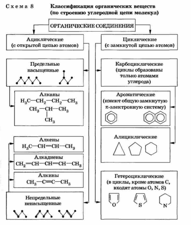 Структура органического углеродного скелета. Классификация органических соединений химия. Классификация соединений по строению углеродного скелета. Классификация органических веществ схема соединения. Схемы: «классификация неорганических и органических веществ».