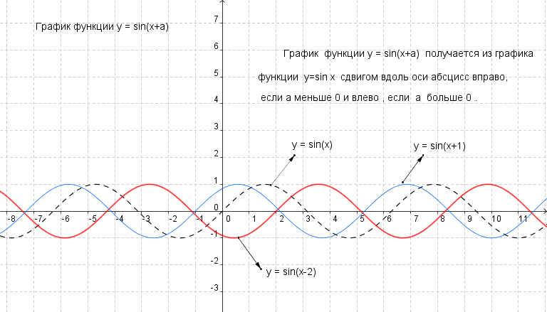 Синус 3х синус х. График функции y=sin(x+2п/3)+1/2. График функции y sin( x- p/6). График функции y= - sin(2x + п/2). Функция sin2x.