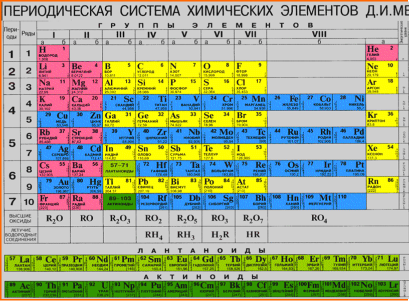 Th какой химический элемент. Периодическая таблица Менделеева 2020. Химия Менделеев таблица. Цветная таблица Менделеева. Периодическая таблица химических элементов 2019.