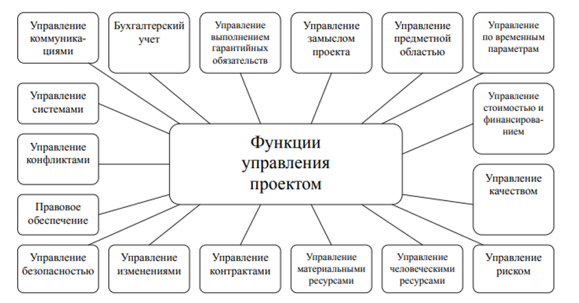 Функция управления проектами