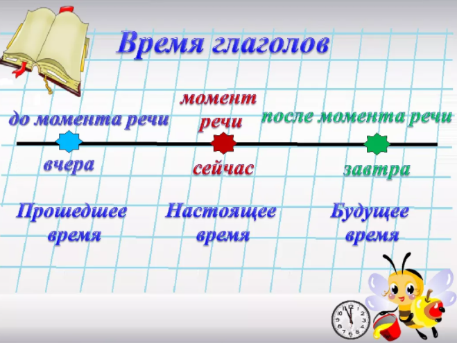 Презентация русский язык 4 класс время глагола. Глаголы изменяются по временам 4 класс. Изменение глаголов по временам. Время глагола презентация. Изменение глаголов по временам таблица.
