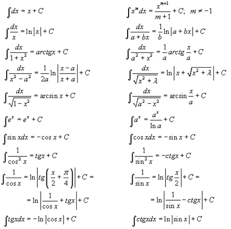 Неопределенный интеграл от 0. Формулы неопределенного интеграла таблица. Таблица интегралов xdx. Таблица основных неопределенных интегралов для студентов. Таблица интегралов сложных функций.