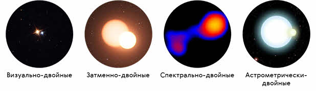 Мнимые двойные. Затменно-двойные системы звёзды. Классификация двойных звезд. Спектрально двойные звезды. Строение двойных звезд.
