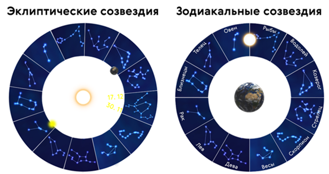 Эклиптика зодиакальное созвездие. Эклиптические созвездия и зодиакальные созвездия. Пояс зодиакальных созвездий. Созвездия эклиптики. Зодиакальный пояс астрономия.