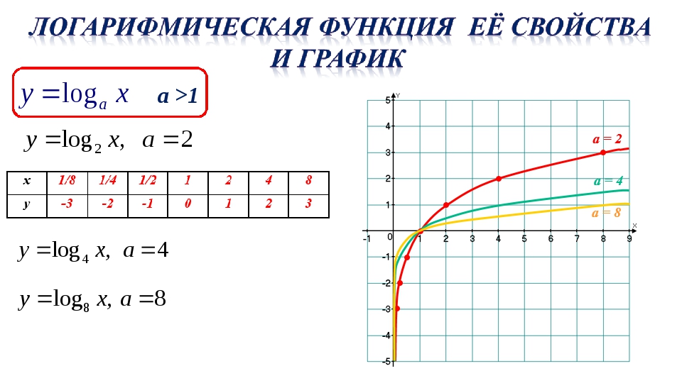 График логарифмической функции. График функции логарифмической функции. Как строить график функции с логарифмом. Построение Графика логарифмической функции примеры.