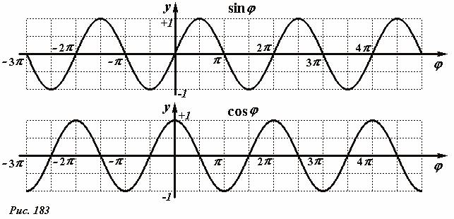 Косинус график. График синуса и косинуса. График функции синус и косинус. Функция синуса и косинуса. Графики функций синус и косинус.
