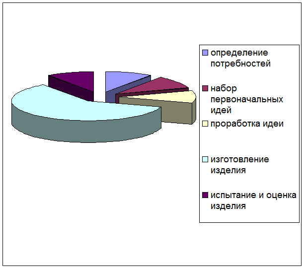 Проработка идеи проект по технологии